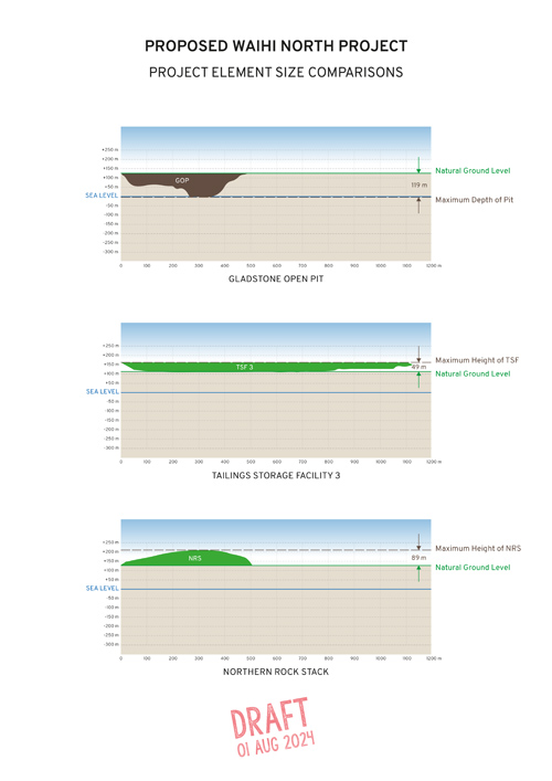 Project Element Size Comparisons